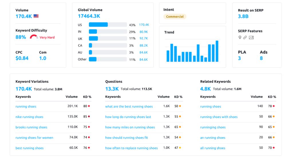 Semrush Keyword Index