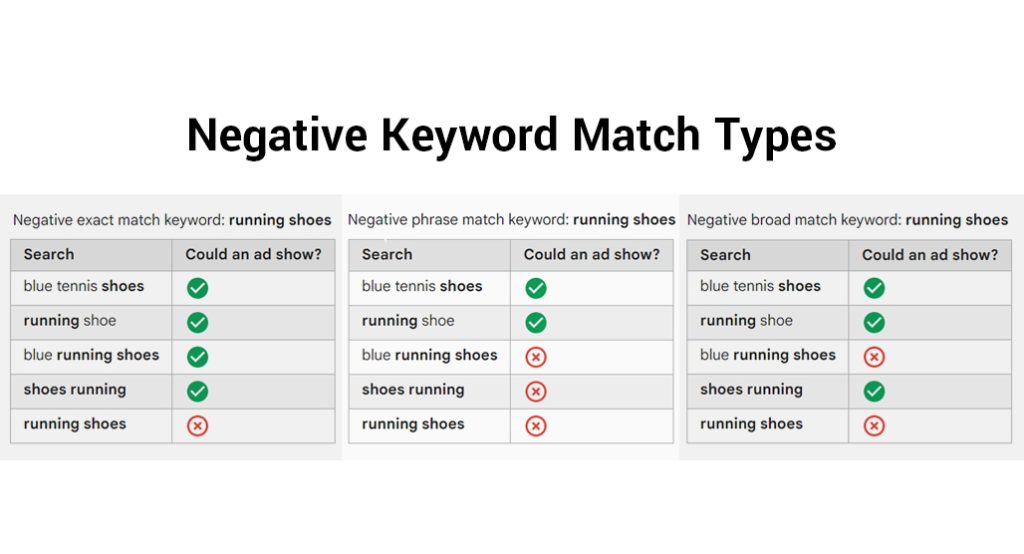 Google hot sale negative keywords