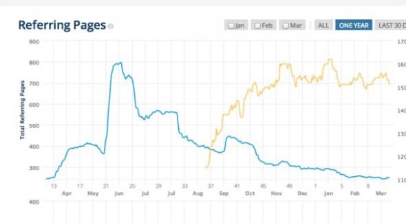 Backlink Decay