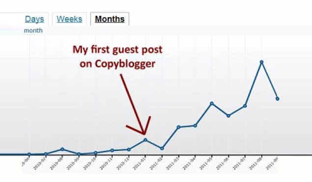 CopyBlogger Article Results