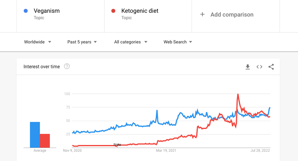 Google Trends Charts