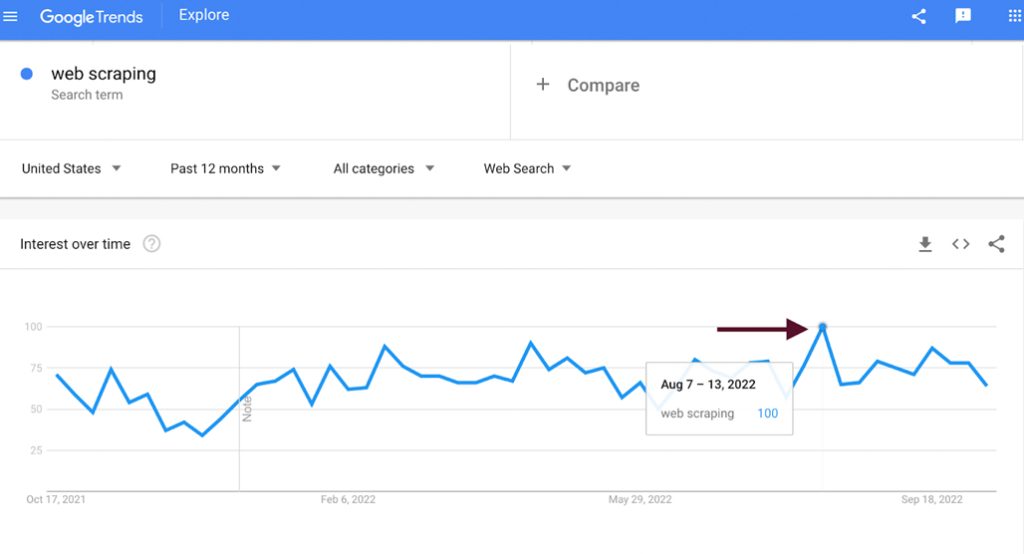 Google Trends Web Scraping Interest