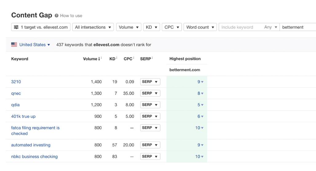 Keyword Gap Analysis