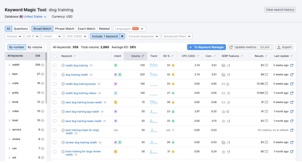 Semrush Keyword Tool