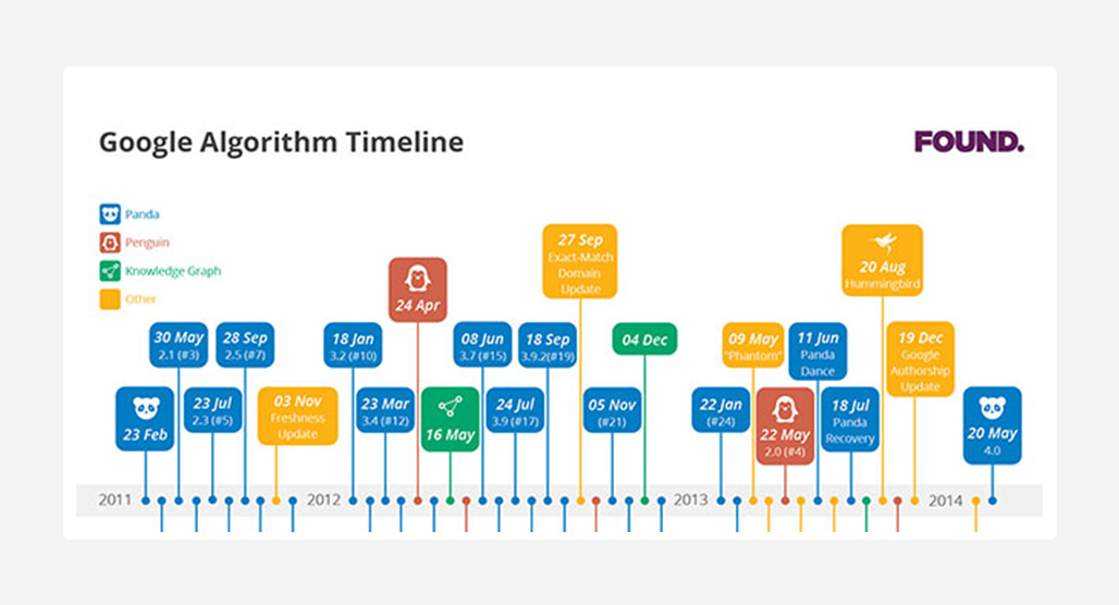 Google Algorithm Timeline