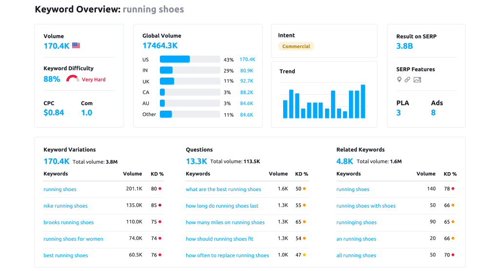 Semrush Keyword Overview