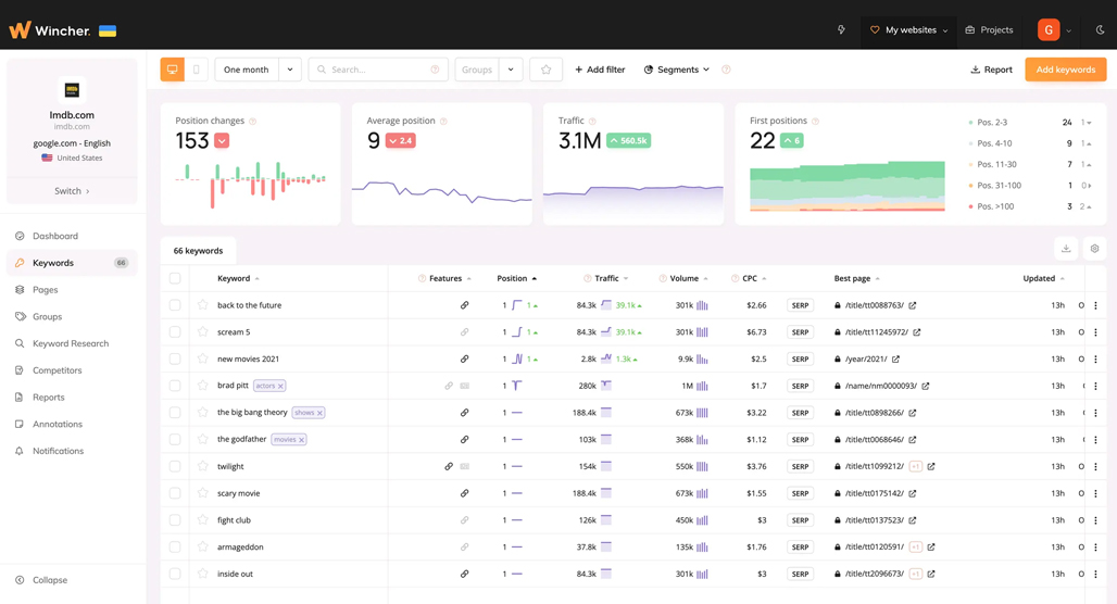 Wincher Keyword Rank Tracking Tool