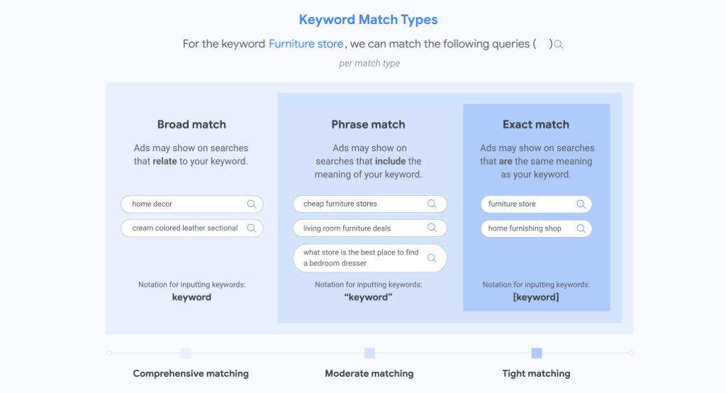Broad vs Phrase vs Exact: How to Use Keyword Matching