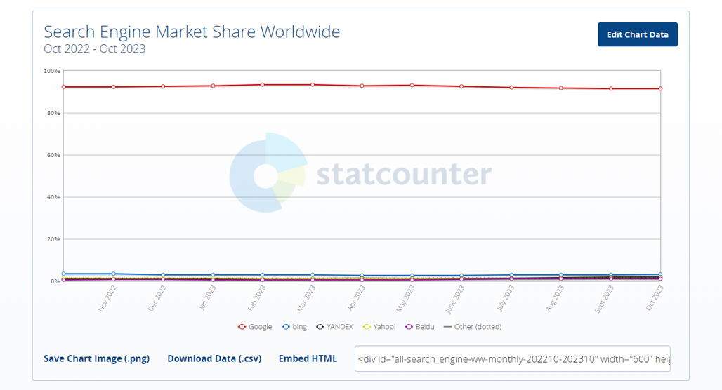 Search Engine Market Share Worldwide