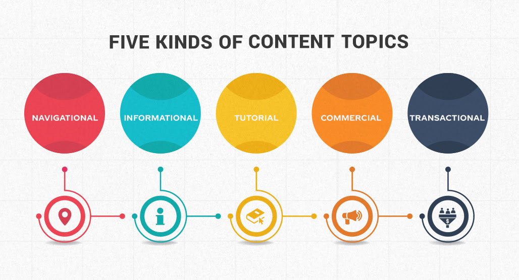 Five Kinds of Content Topics