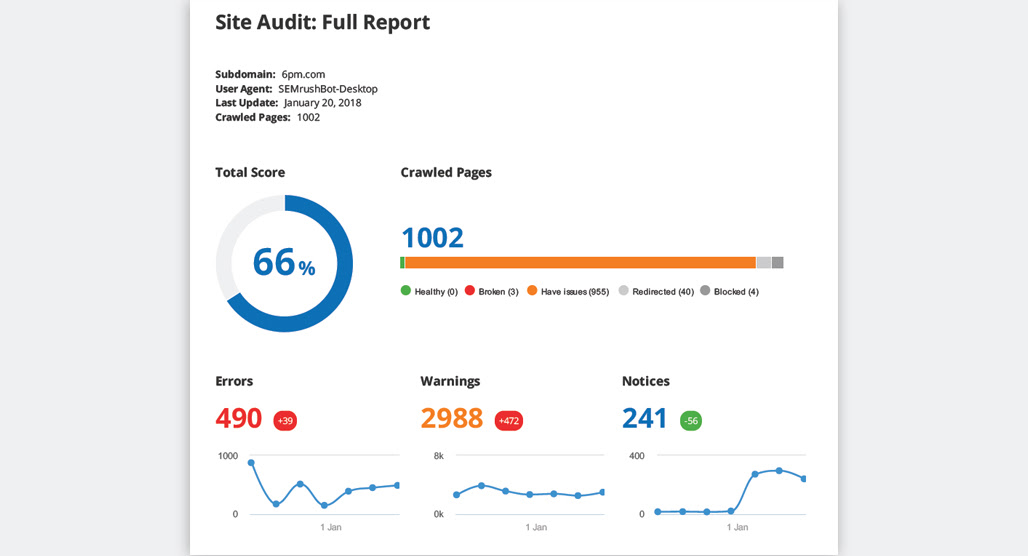 Semrush’s Title Space Report
