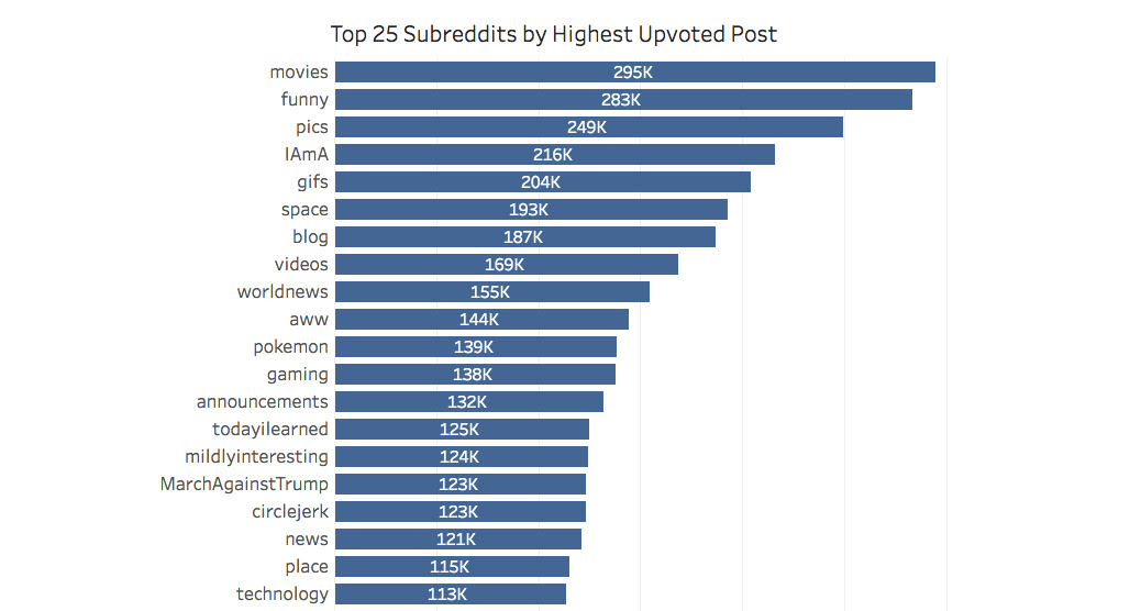 #1 Subreddits can be echo chambers