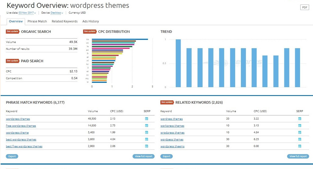 Record and Qualify Keyword Opportunities