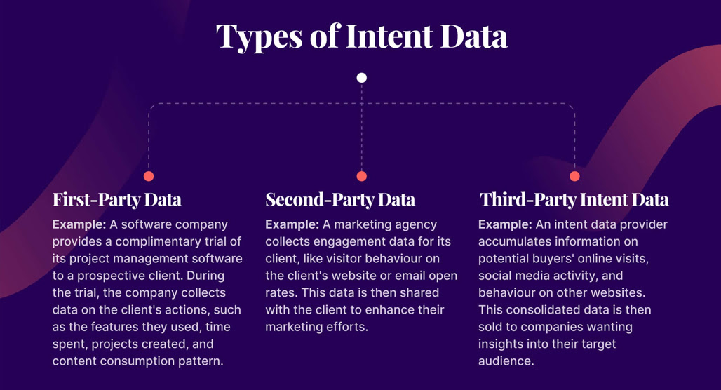 Different Types of Buyer Intent Data
