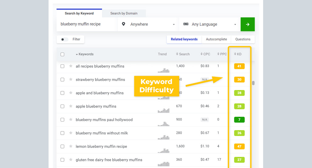 How is Keyword Difficulty Calculated