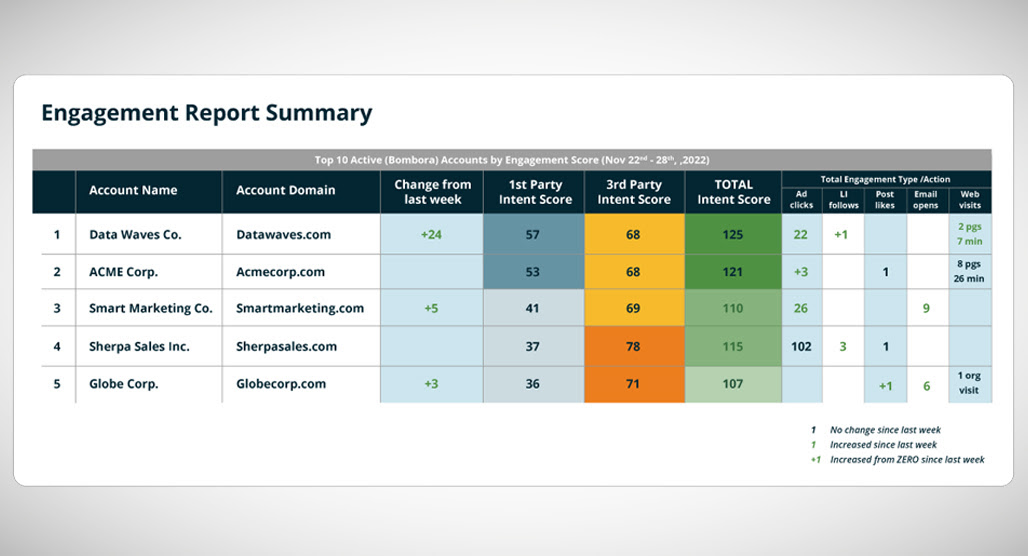 Personalize Leads and Accounts