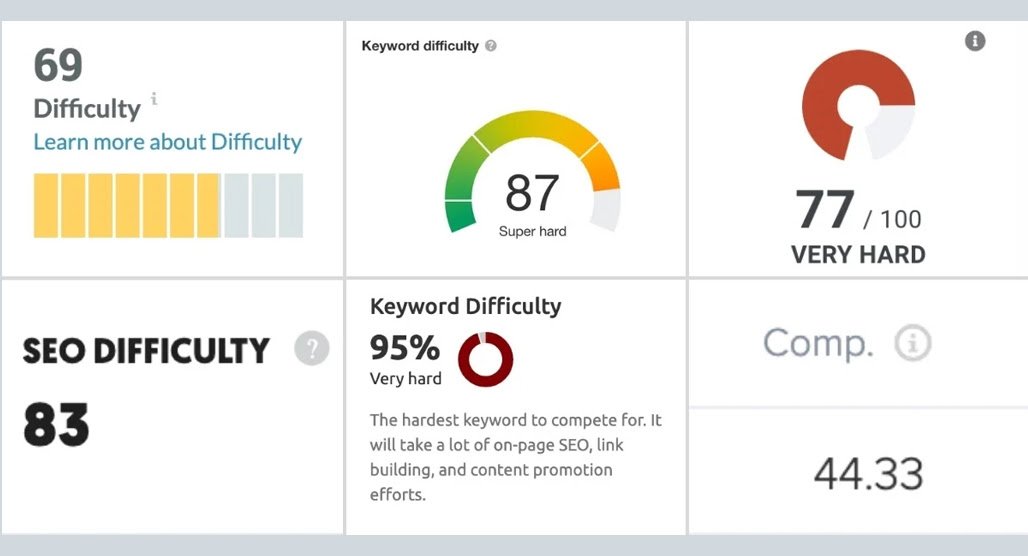 What Are the Most Accurate Keyword Difficulty Tools