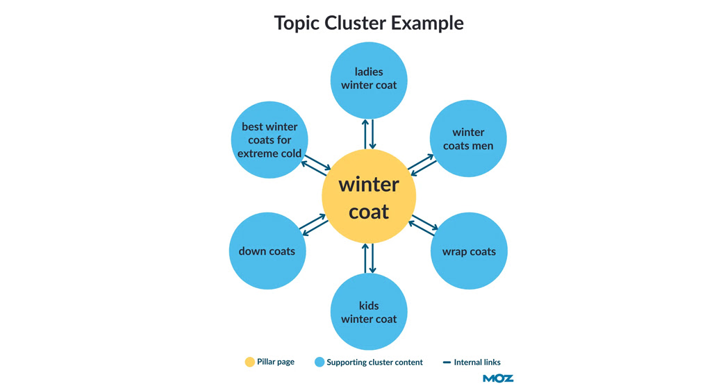Look for ways to break up and cluster the topic
