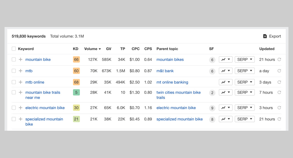 What Makes a Seed Keyword Good